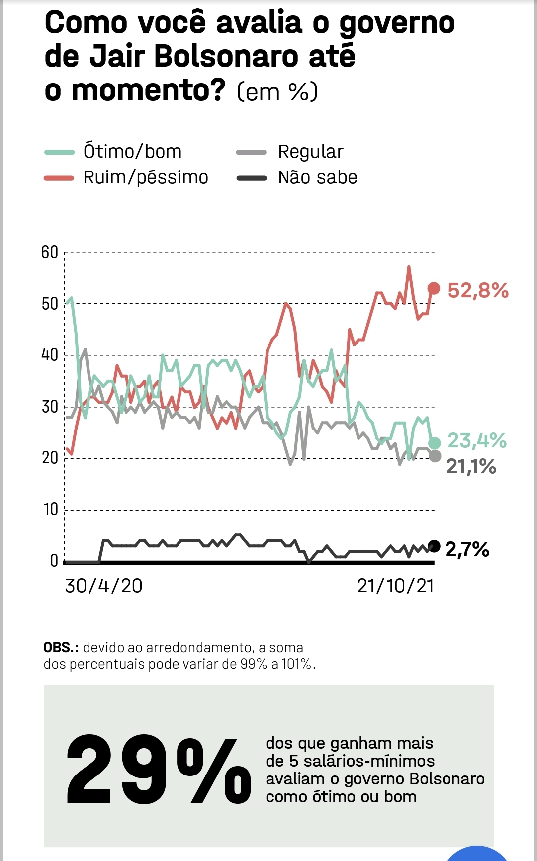 Rejeição a Bolsonaro chega a 53%