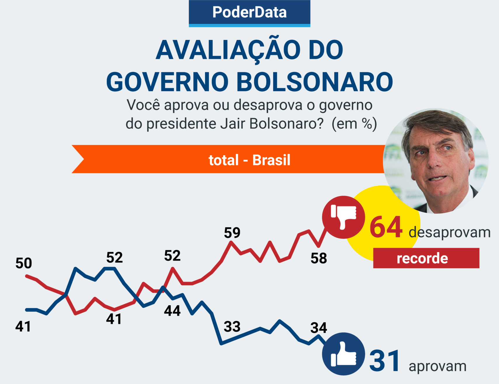 Pesquisa mostra que 64% dos brasileiros rejeitam o governo Bolsonaro