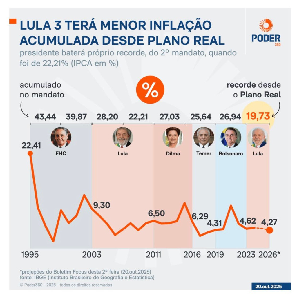 inflacao fhc a lula 3